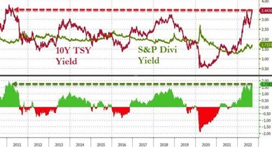 2022.09.19.US yields