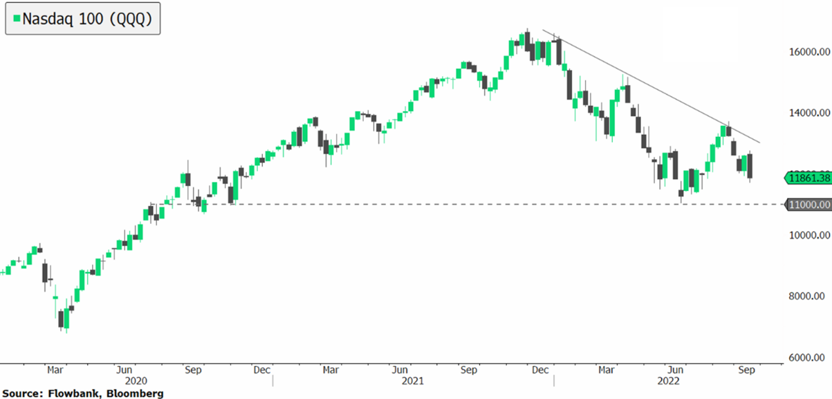 2022.09.21.Nasdaq 100