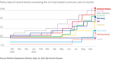 2022.09.26.Banques centrales vs inflation