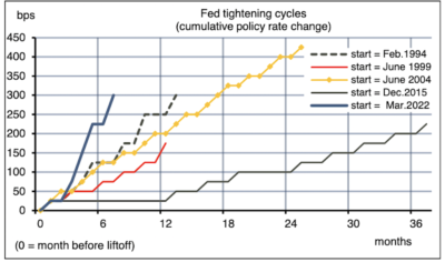 2022.09.26.Comparaison des cycles de hausse des taux