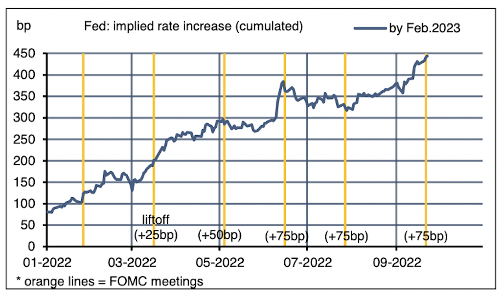 2022.09.26.Fed implied rate increase