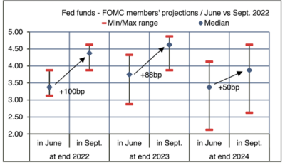 2022.09.26.Projections des taux directeurs