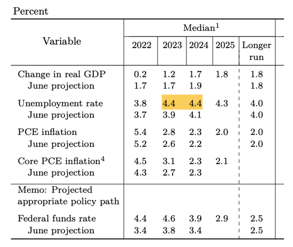 2022.09.30.Projections de la Fed