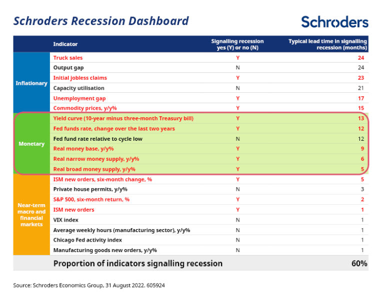 2022.09.30.Recession Dashboard