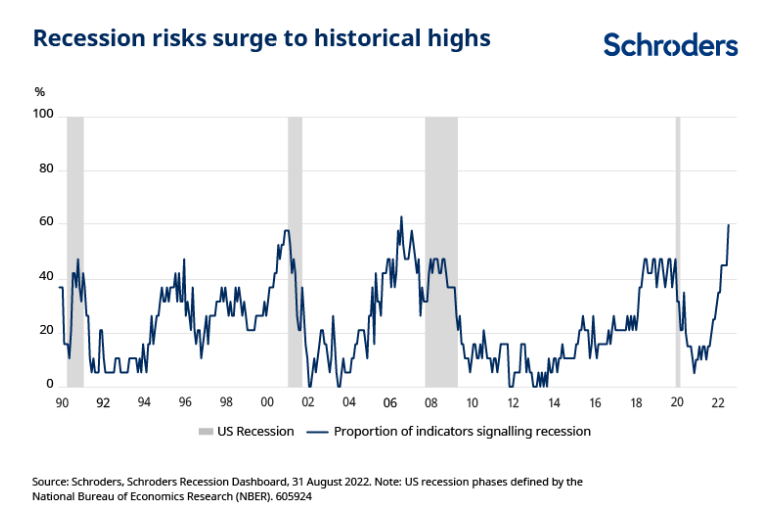 2022.09.30.Recession risks