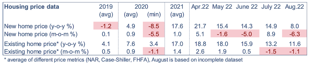 2022.10.03.Housing price data