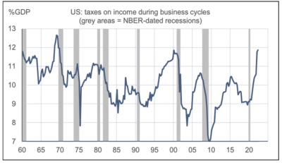 2022.10.03.Taxes sur les revenus