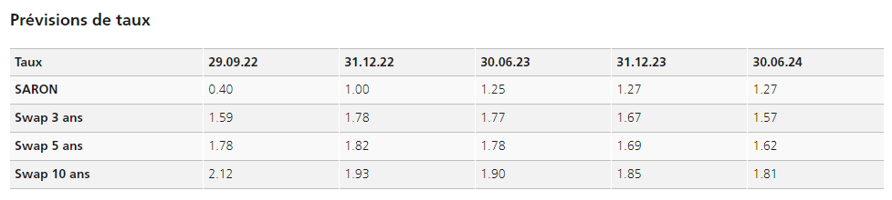 2022.10.04.Prévisions de taux