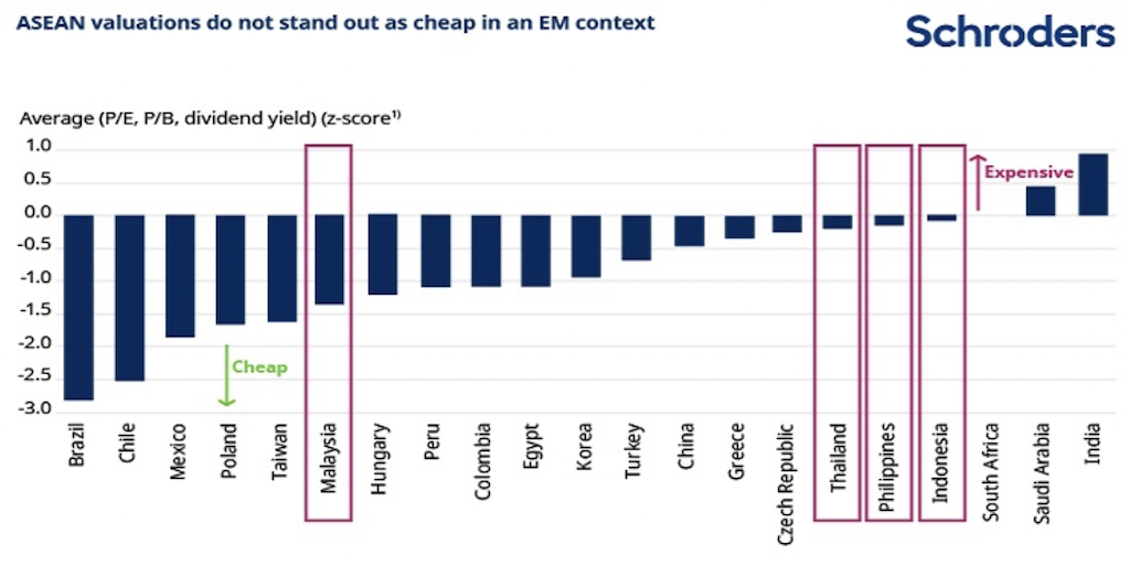 2022.10.05.ASEAN valuations do not stand out as cheap in an EM context