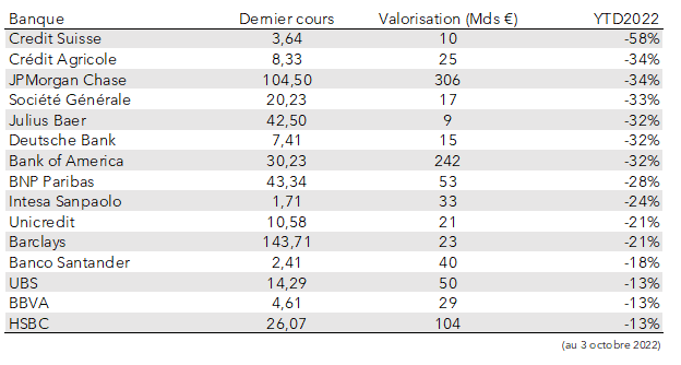 2022.10.05.Cours des actions bancaires