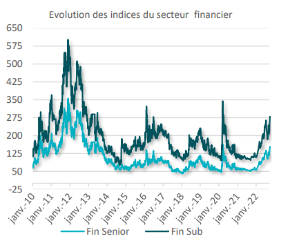 2022.10.05.Indices secteur financier