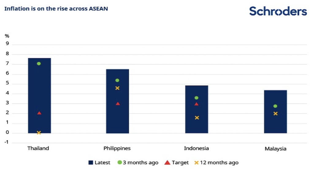 2022.10.05.Inflation is on the rise across ASEAN