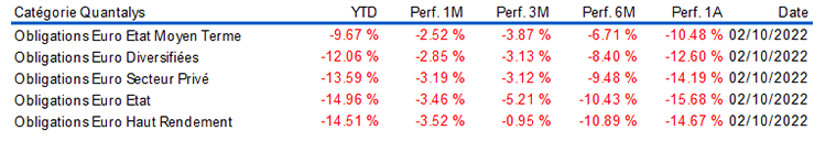 2022.10.05.Performance fonds obligataires