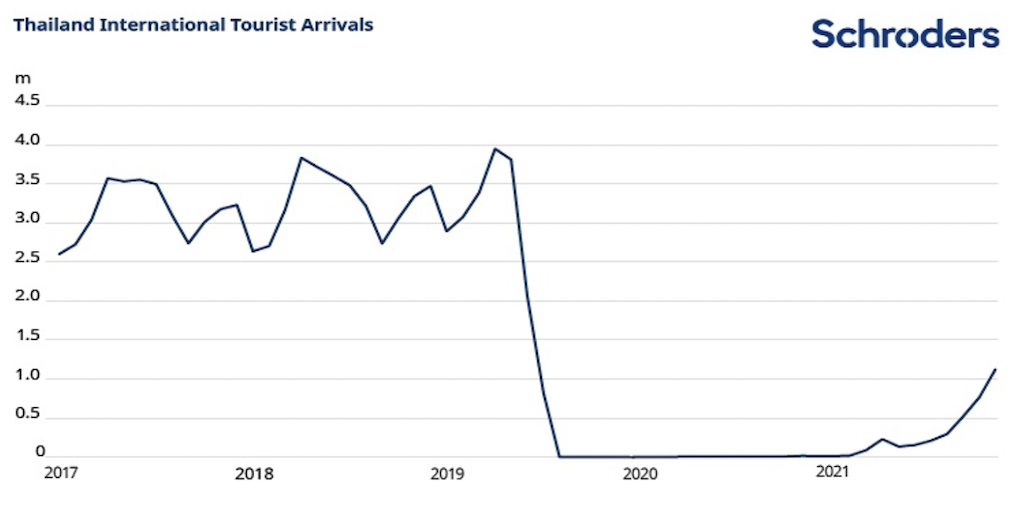 2022.10.05.Thailand International Tourist Arrivals