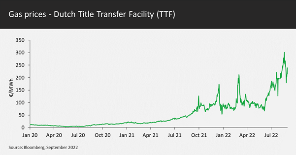 2022.10.11.Prix du gaz
