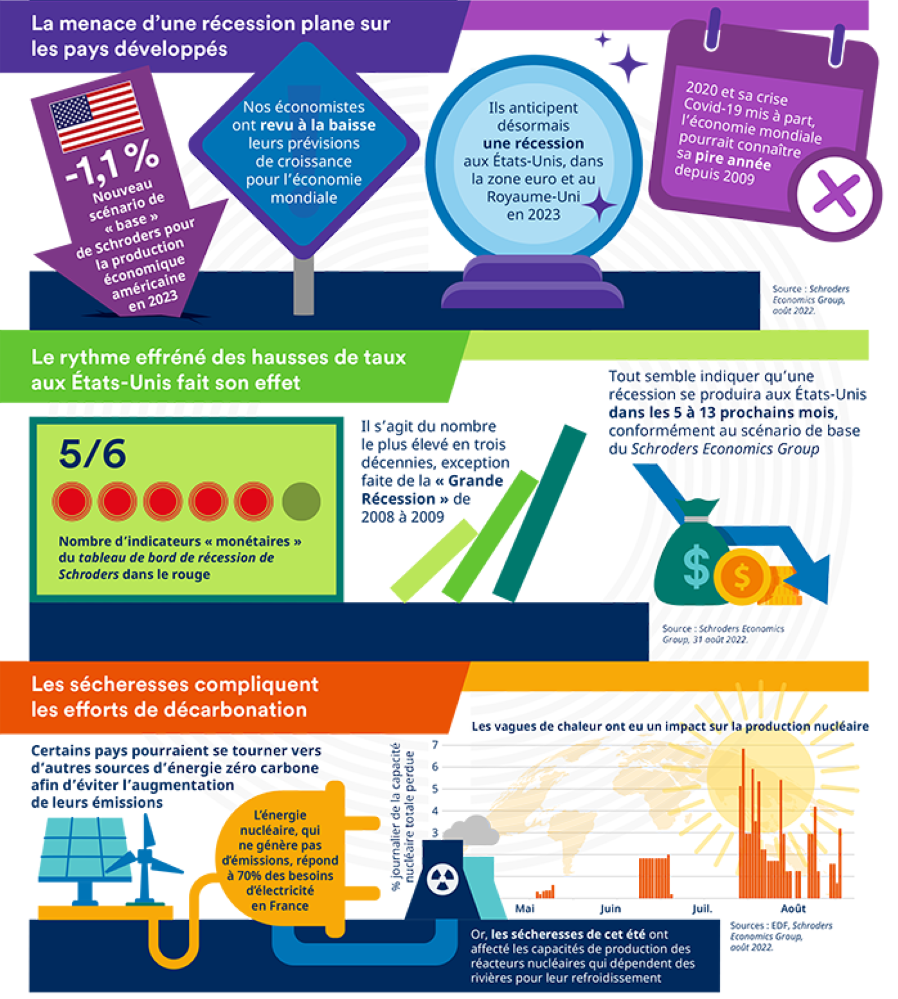 2022.10.17.Schroders économie septembre