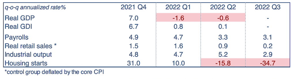 2022.10.24.croissance du PIB