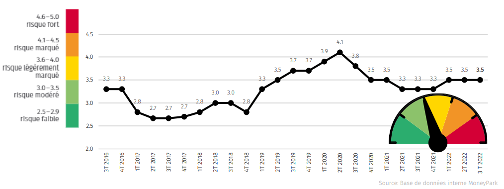 2022.10.28.Real Estate risk index