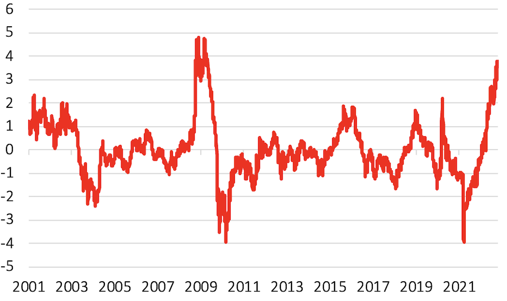 2022.10.28.Variation de l'indice des conditions financières US sur 12 mois glissants