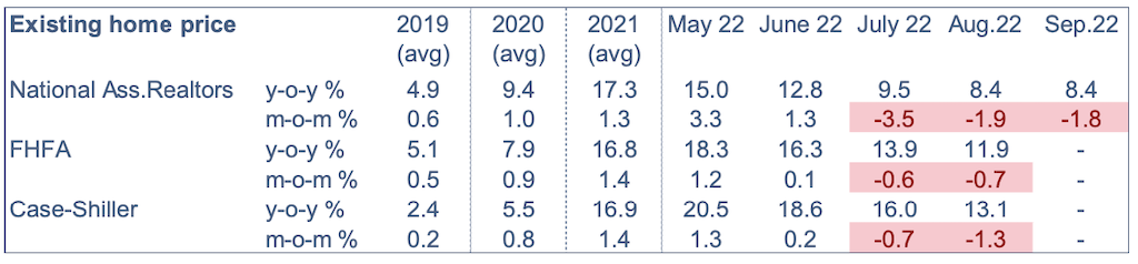 2022.10.31.existing home price