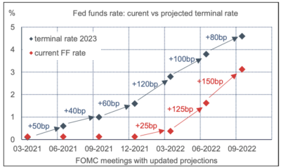 2022.10.31.taux directeur vs taux terminal 2023