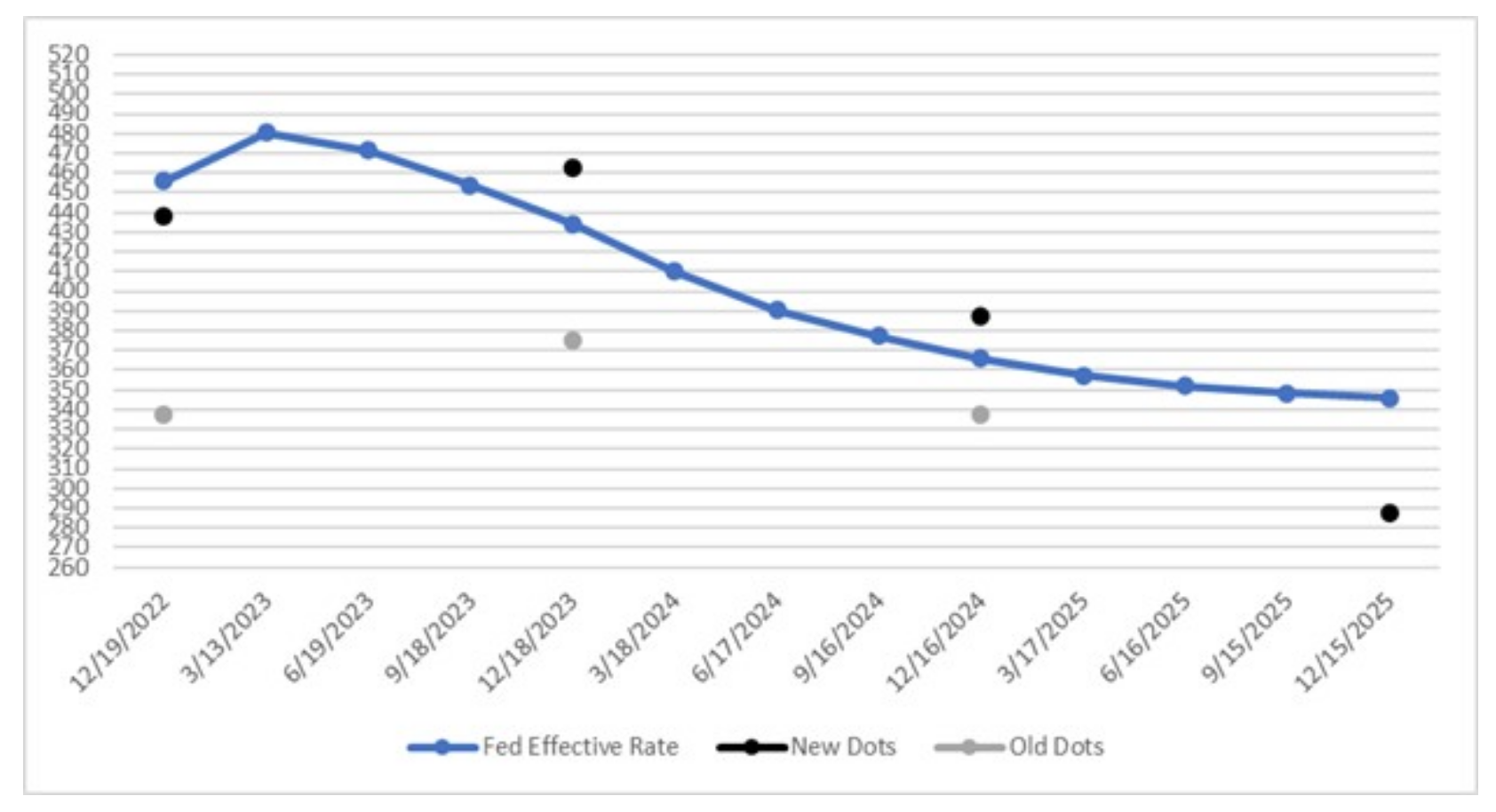 2022.11.01.Projections de la Fed