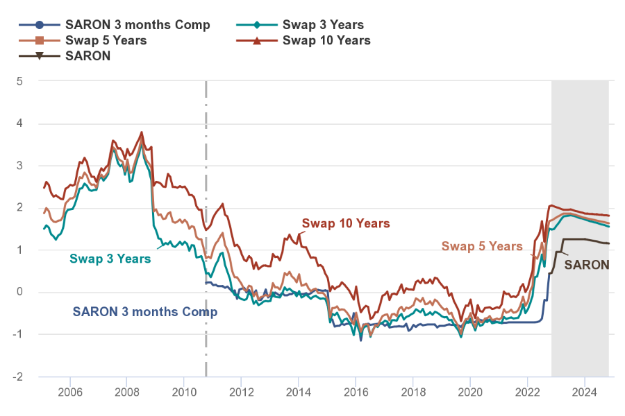 2022.11.03.Evolutions des taux