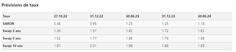 2022.11.03.Prévisions des taux
