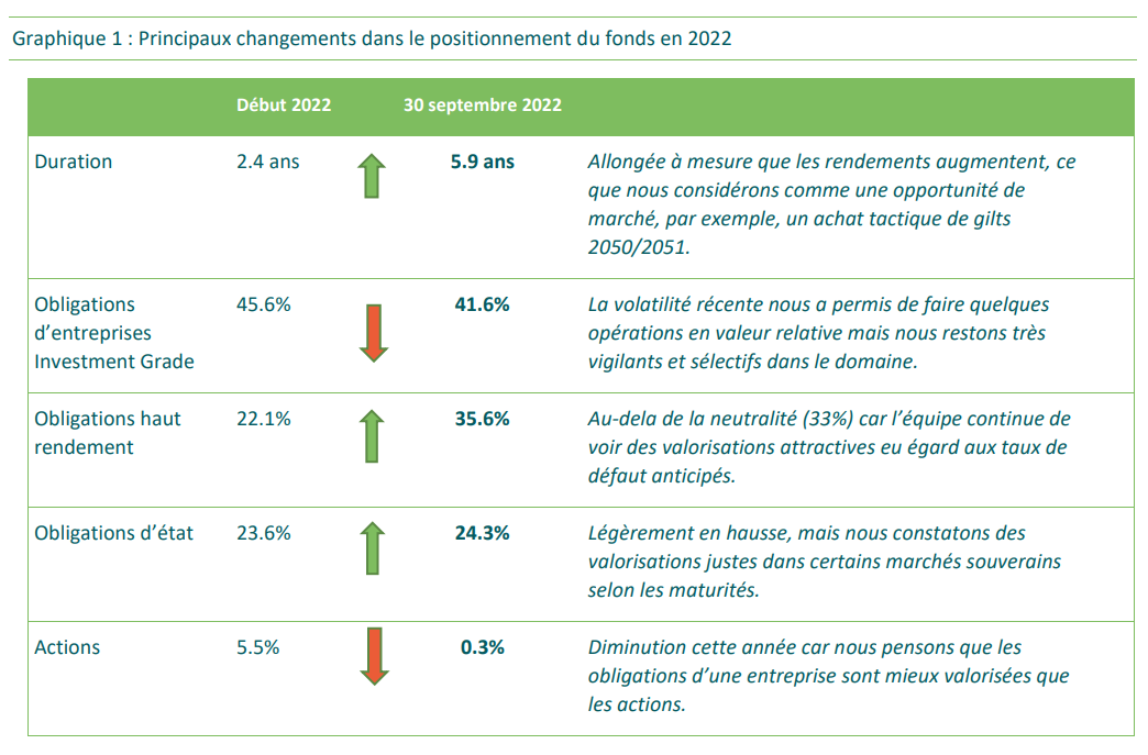 2022.11.07.Positionnement du fonds