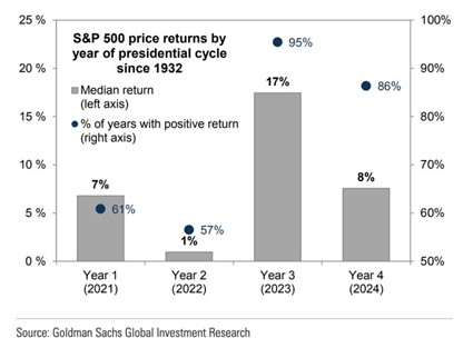 2022.11.14.SP500 cycle présidentiel