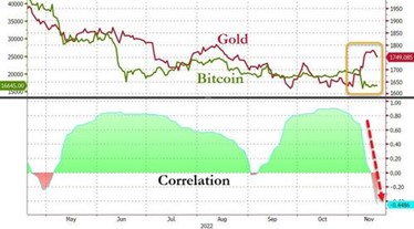 2022.11.21.Corrélation or bitcoin