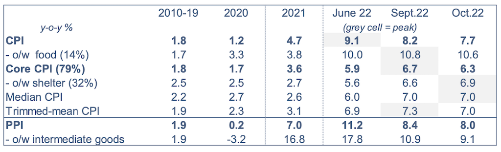 2022.11.21.CPI