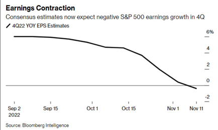 2022.11.21.Earnings contraction
