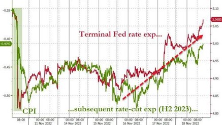 2022.11.21.Fed rates