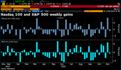 2022.11.21.Nasdaq SP500