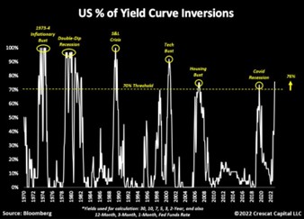 2022.11.21.Yield curve