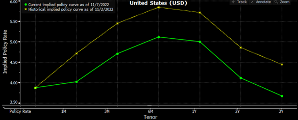2022.11.23.Yield curve
