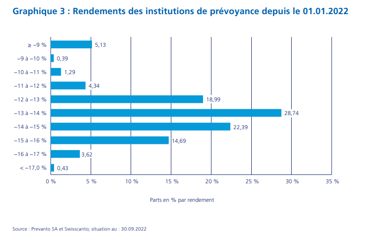 2022.11.24.Rendement des instituts de prévoyance