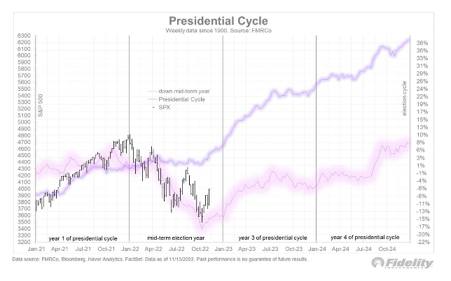 2022.11.25.Presidential Cycle