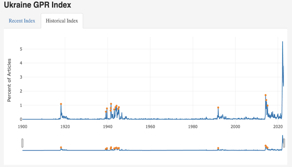 2022.11.25.Ukraine GPR index