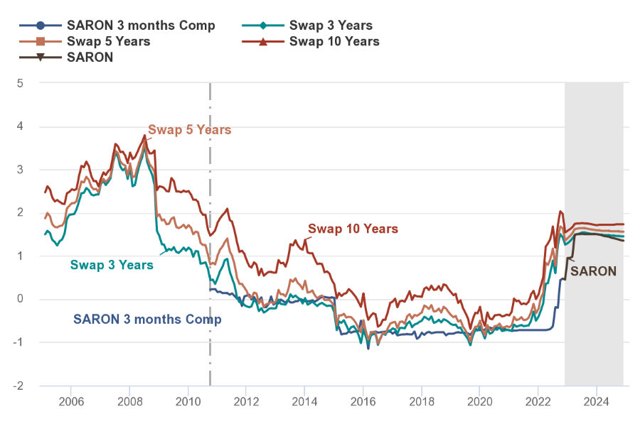2022.12.02.Evolution des taux