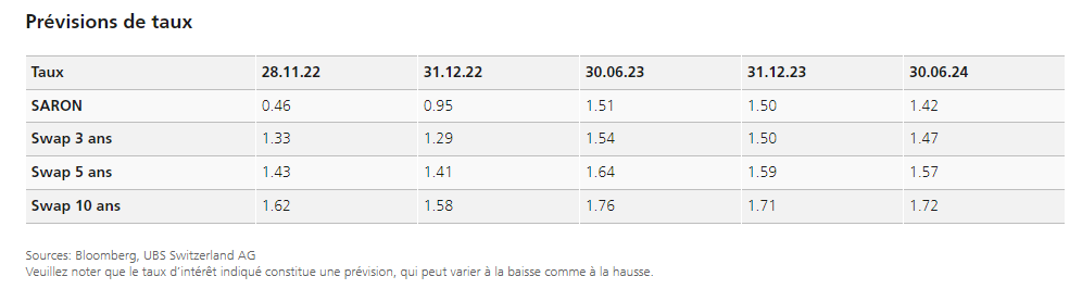 2022.12.02 Prévisions taux hypothécaires