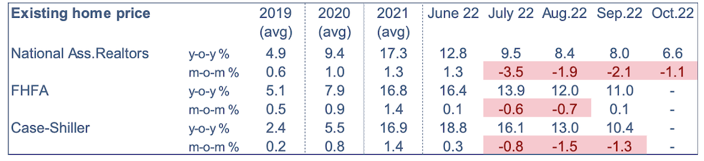 2022.12.05.Existing home price