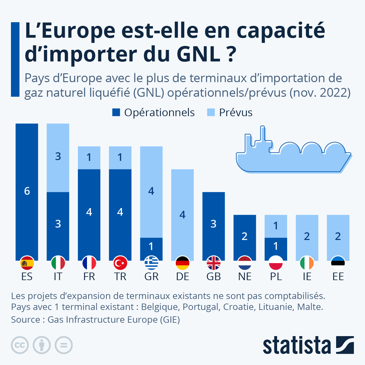 2022.12.05.Gaz naturel Europe Statista