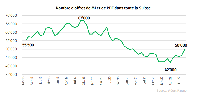 2022.12.09.Immobilier suisse