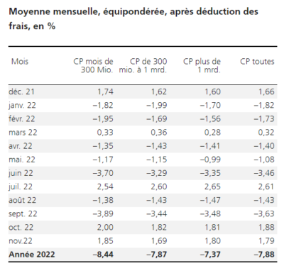 2022.12.12.Moyenne mensuelle