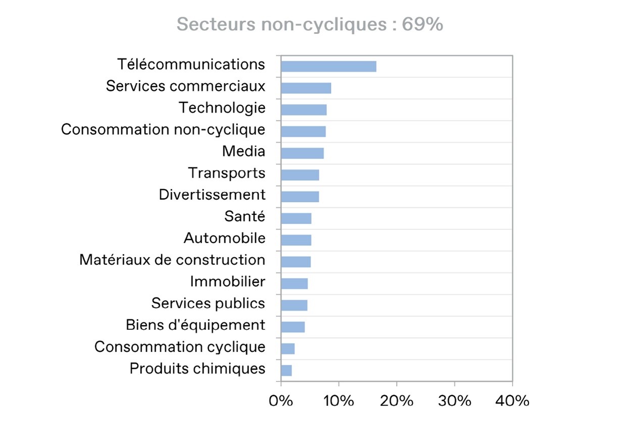 2022.12.12.Secteurs non-cycliques