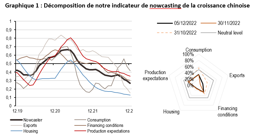 2022.12.15.Croissance chinoise