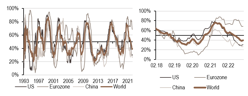 2022.12.15.Nowcaster inflation mondiale