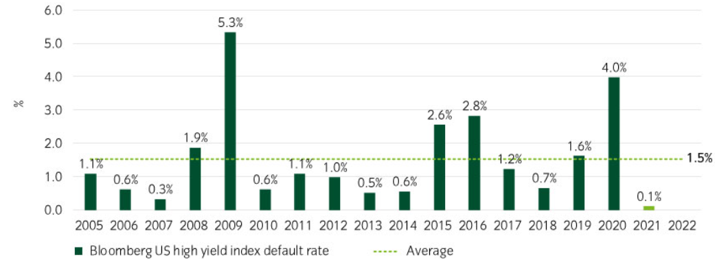 2022.12.20.Taux de défaut